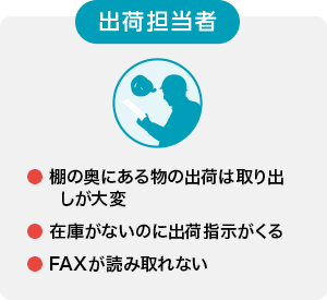 出荷担当者 ・棚の奥にある物の出荷は取り出しが大変 ・在庫がないのに出荷指示がくる ・FAXが読み取れない