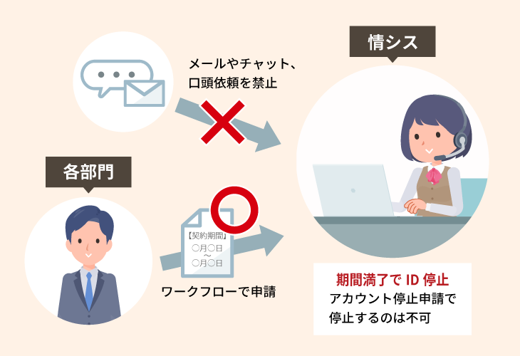 社外人員のシステム利用を情シスへ依頼する際は、口頭やメール、チャットなどではなく、ワークフローに則って申請。