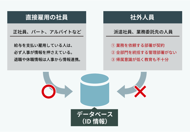 直接雇用の社員は人事情報と連携してID情報を管理できる一方で、社外人員は管理が分散しており、ID情報の管理が難しい。